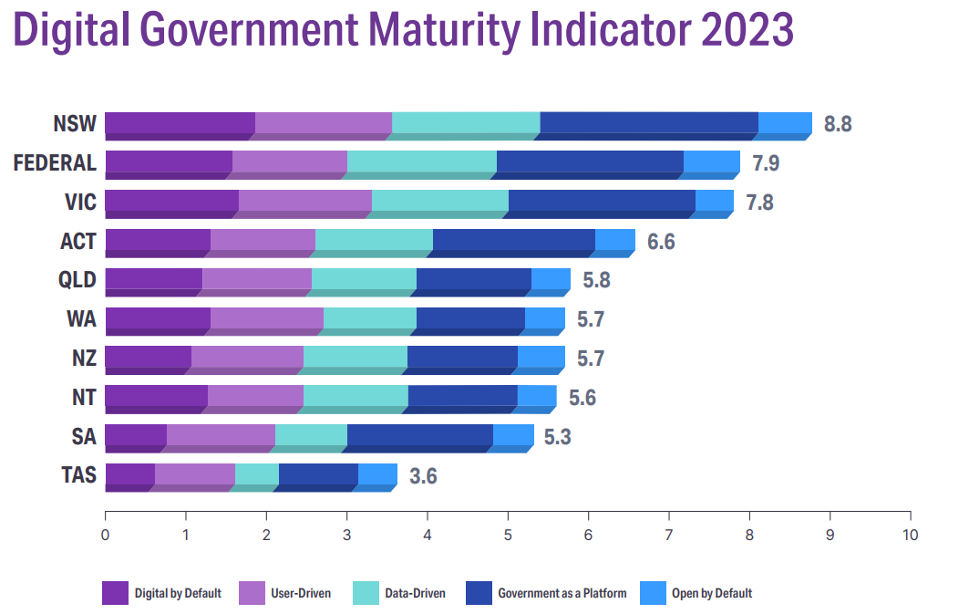 Digital Government Maturity Indicator 2023 graph. 

Results read: 
NSW 8.8 
FEDERAL 7.9
VIC 7.8
ACT 6.6 
QLD 5.8
WA 5.7 
NZ 5.7 
NT 5.6
SA 5.3 
TAS 3.6