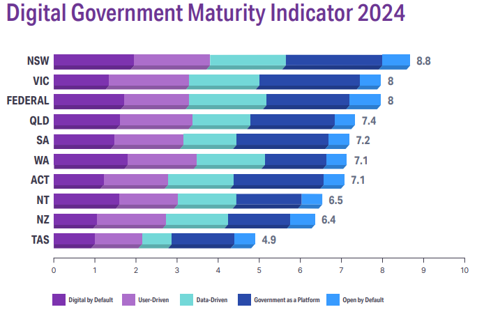 Digital Government Maturity Indicator 2024 graph. 

Results read: 
NSW 8.8
VIC 8 
FEDERAL 8 
QLD 7.4 
SA 7.2 
WA 7.1 
ACT 7.1
NT 6.5
NZ 6.4 
TAS 4.9 