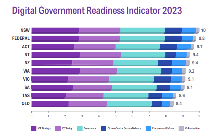 Digital Government Readiness Indicator 2023 graph. 

Results read: 
NSW 10
Federal 9.8 
ACT 9.7 
NT 9.4 
NZ 9.4 
WA 9.2
VIC 9.1
SA 9.1 
TAS 8.6 
QLD 8.4 