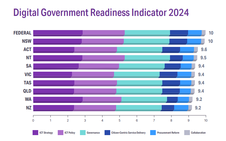 Digital Government Readiness Indicator 2024 graph. 

Results read: 
Federal 10 
NSW 10 
ACT 9.6 
NT 9.5 
SA 9.4 
VIC 9.4
TAS 9.4
QLD 9.4 
WA 9.2 
NZ 9.2 